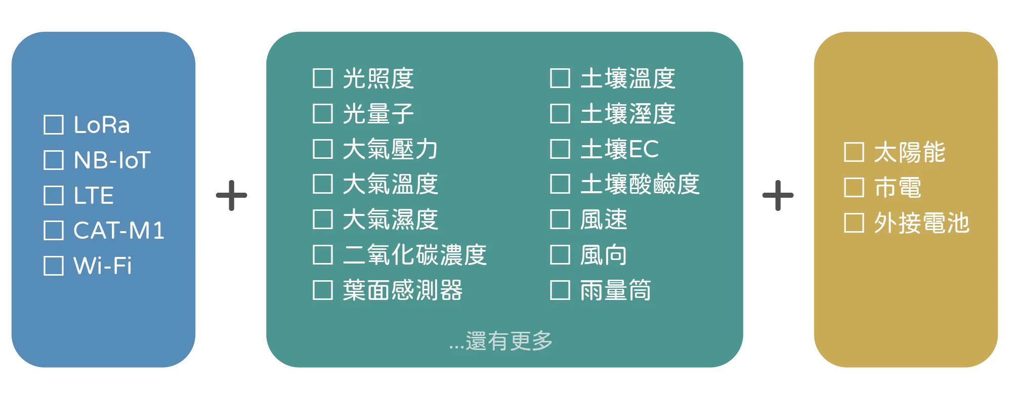 模組化的小農包田間環境感測系統, 可靈活彈性自由選配通訊方式, 感測項目, 以及供電方式