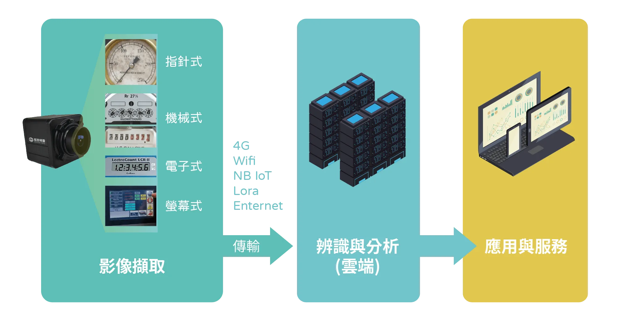 監控精靈系統架構