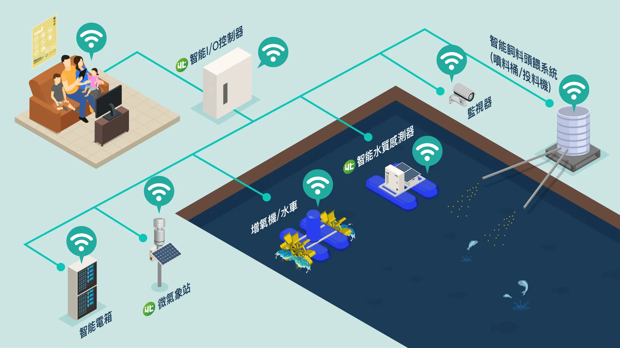 搭配延電智慧IO控制盒, 可操控魚塭設備例如飼料投餵系統, 水車, 增氧機等