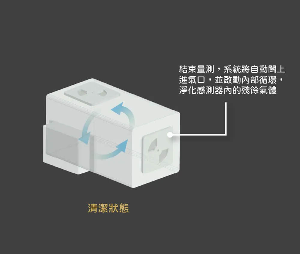 專利自清潔式智慧氣體感測器開發