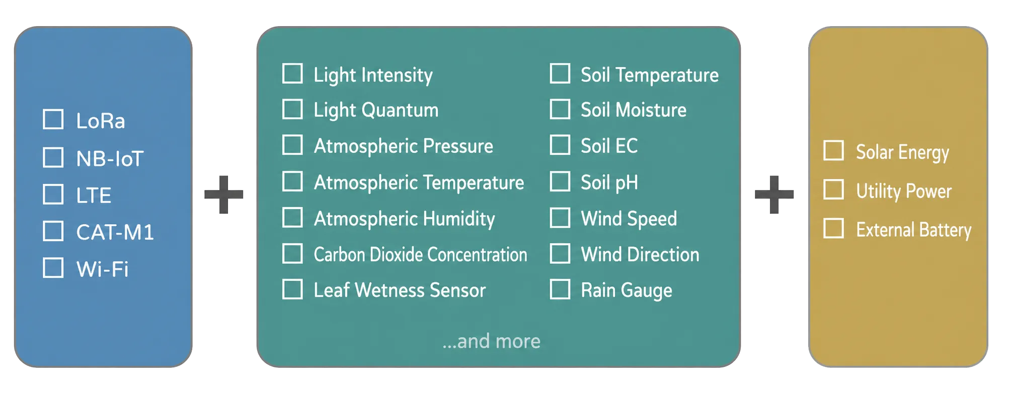 The modular FarmerPack environmental sensor system allows flexible selection of communication methods, sensor items, and power sources.