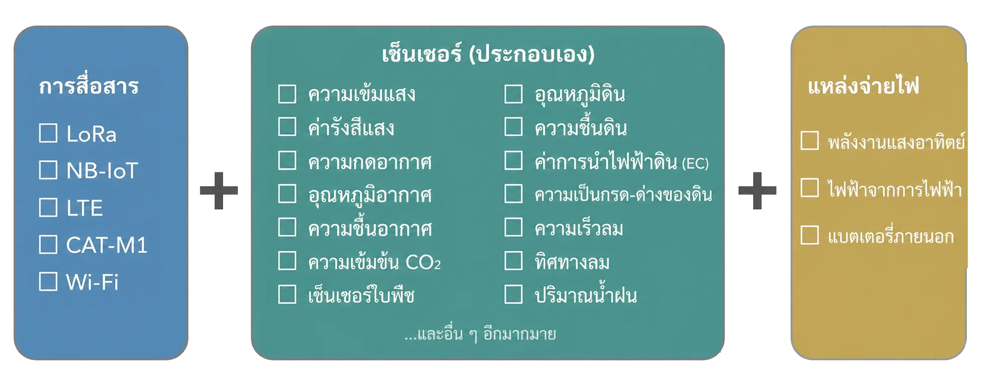 ระบบเซนเซอร์สภาพแวดล้อม Farmer Pack แบบโมดูลาร์ สามารถเลือกวิธีการสื่อสาร รายการเซนเซอร์ และแหล่งพลังงานได้อย่างยืดหยุ่น