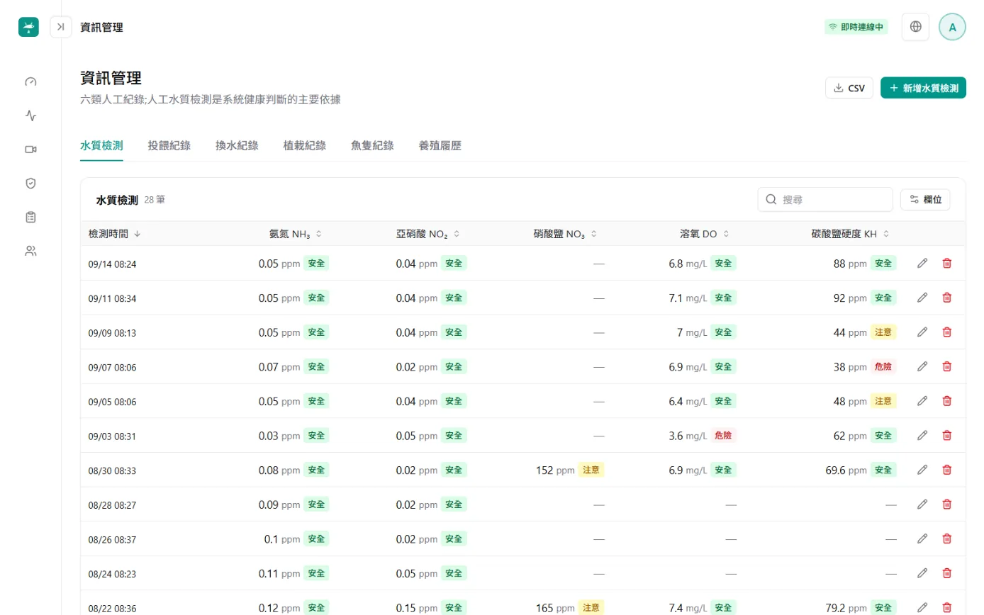 六類紀錄畫面：水質檢測表，每筆氨氮、亞硝酸、溶氧、碳酸鹽硬度都標示安全或注意