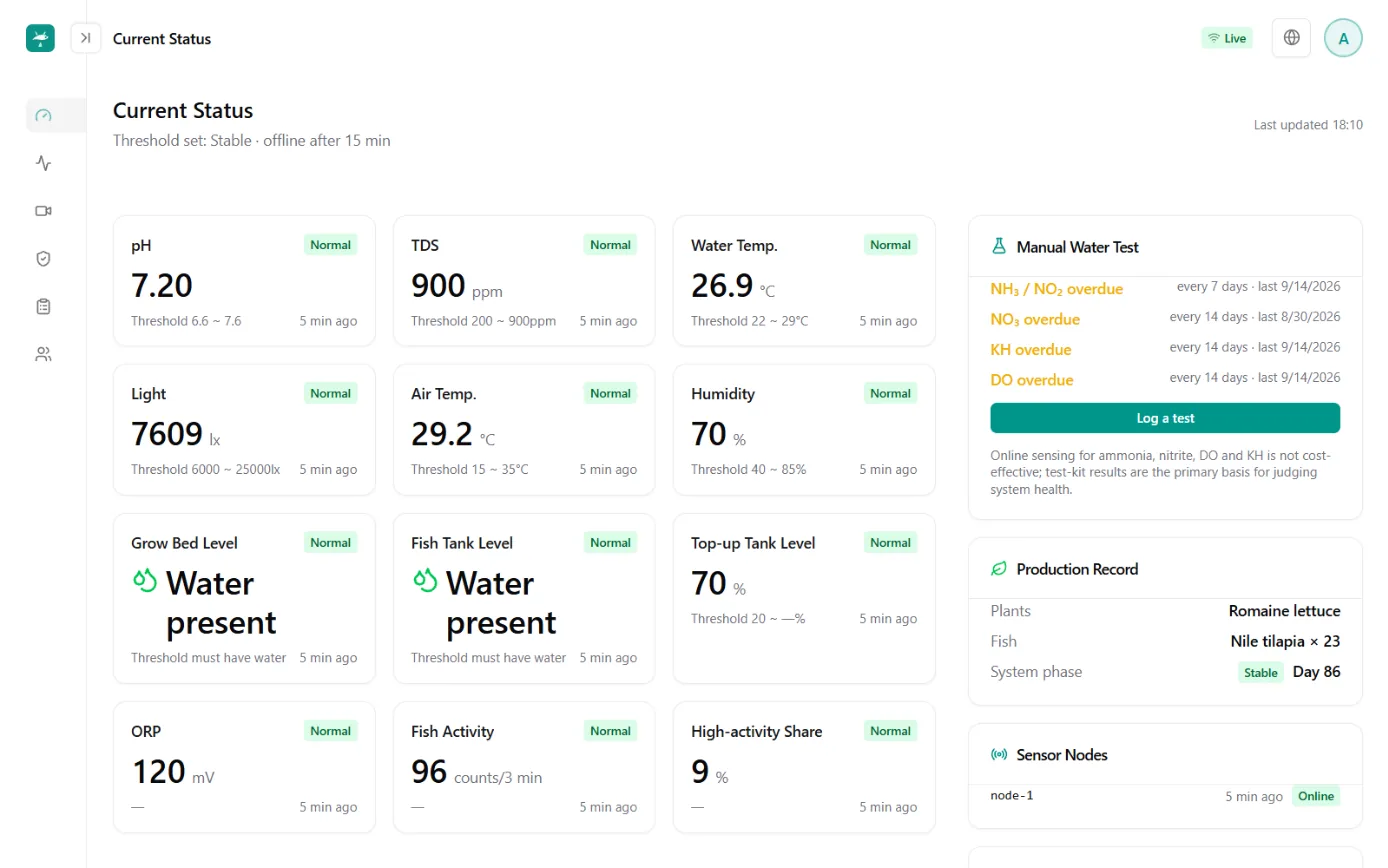 Current status screen: metric cards for pH, TDS, water temperature, light level and water level, with overdue manual water test reminders and farming history on the right