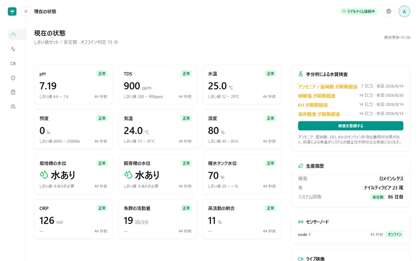 現在の状態画面：pH、TDS、水温、照度、水位などの指標カード。右側に手動水質検査の期限通知と養殖履歴