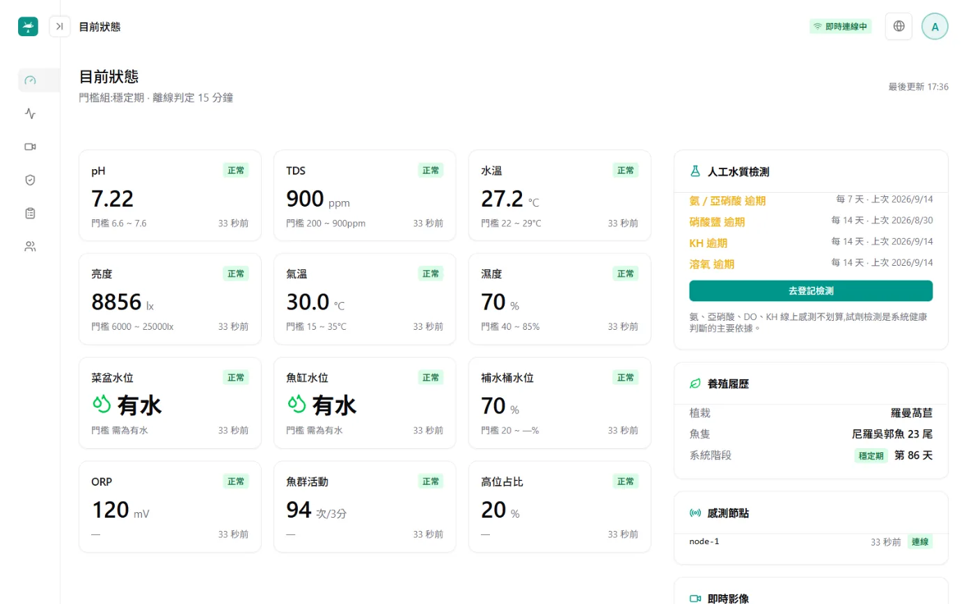 目前狀態畫面：pH、TDS、水溫、亮度、水位等指標卡，右側是人工水質檢測的到期提醒與養殖履歷