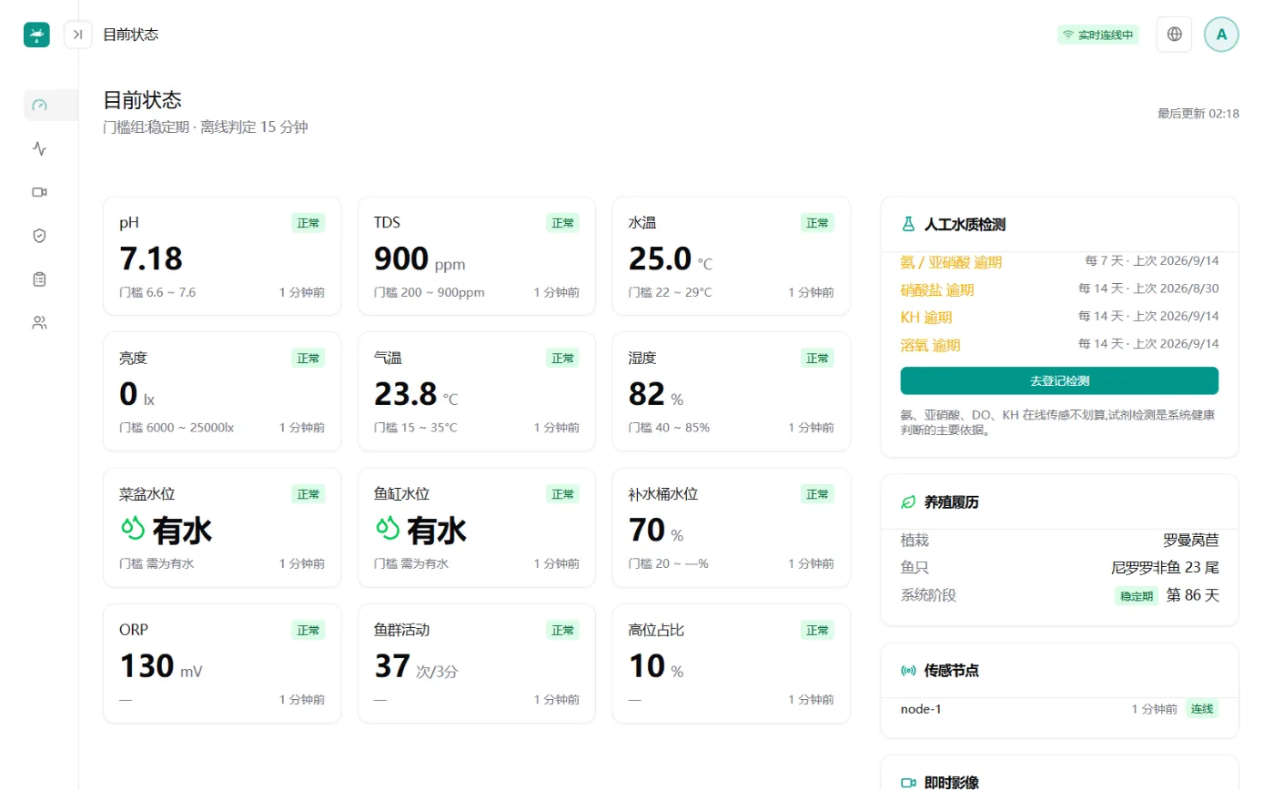 目前状态画面：pH、TDS、水温、亮度、水位等指标卡，右侧是人工水质检测的到期提醒与养殖档案