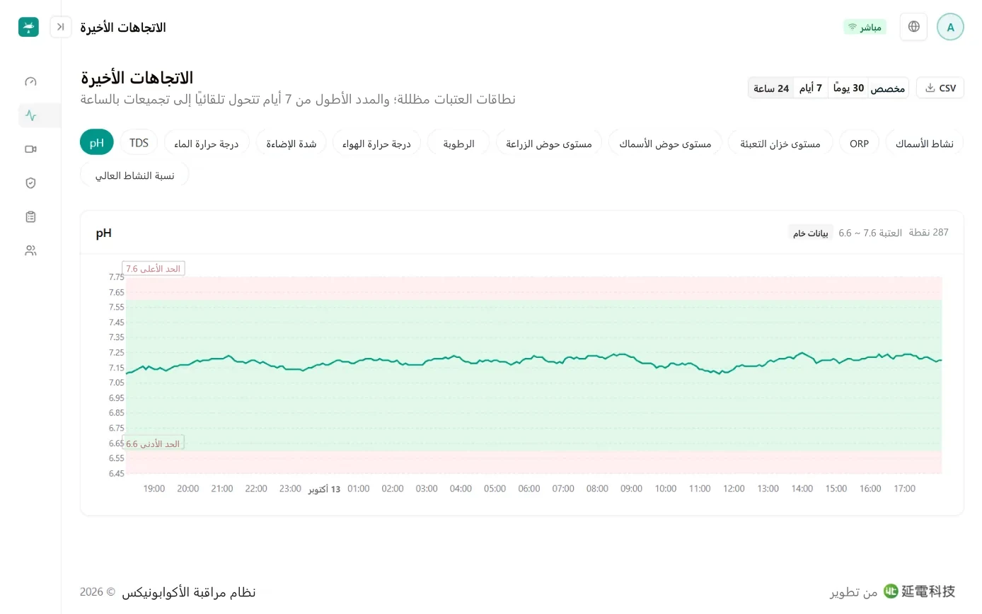 شاشة التغيرات الأخيرة: مخطط اتجاه pH لمدة 24 ساعة، ويُعرض النطاق الآمن بشريط أخضر والحدان الأعلى والأدنى باللون الأحمر