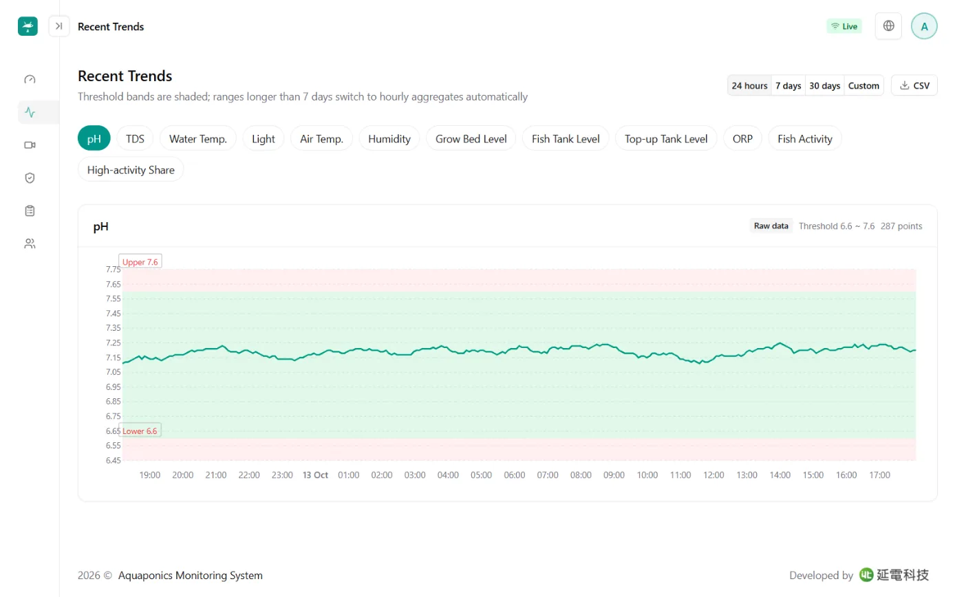 Recent trends screen: 24-hour pH trend chart with the safe range shown as a green band and upper and lower limits in red