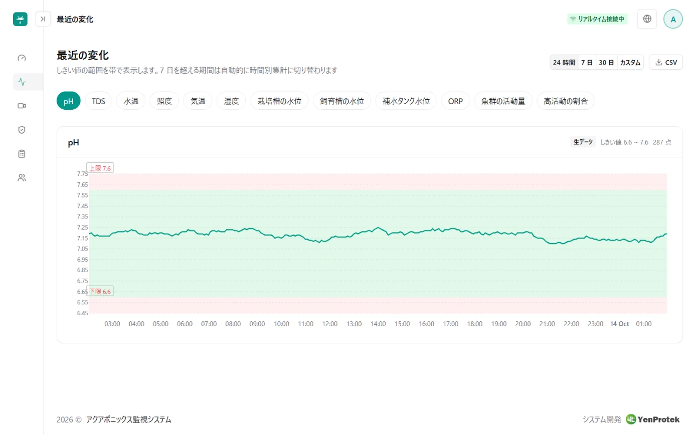 最近の推移画面：pHの24時間トレンドグラフ。安全範囲を緑の色帯、上下限を赤で表示