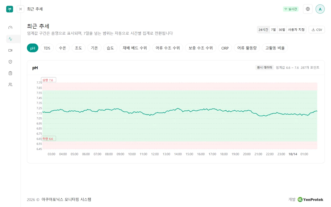 최근 변화 화면: pH의 24시간 추이 그래프, 안전 구간은 녹색 띠, 상·하한은 빨간색으로 표시