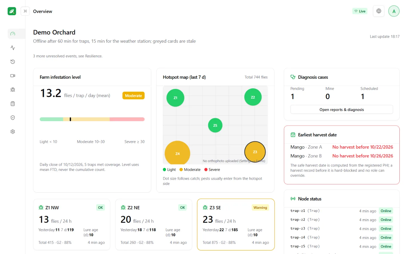 Monitoring overview screen: farm-wide pest severity, trap catch cards for each trap site, hotspot map and weather station summary