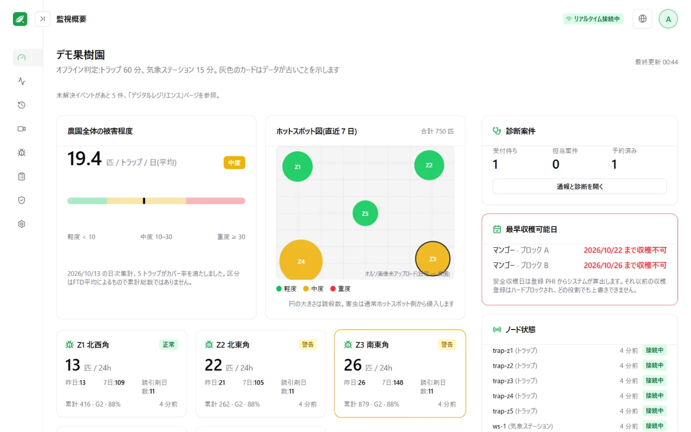 監視概要画面：圃場全体の害虫レベル、トラップ地点ごとの誘殺数カード、ホットスポットマップ、気象ステーションのサマリー