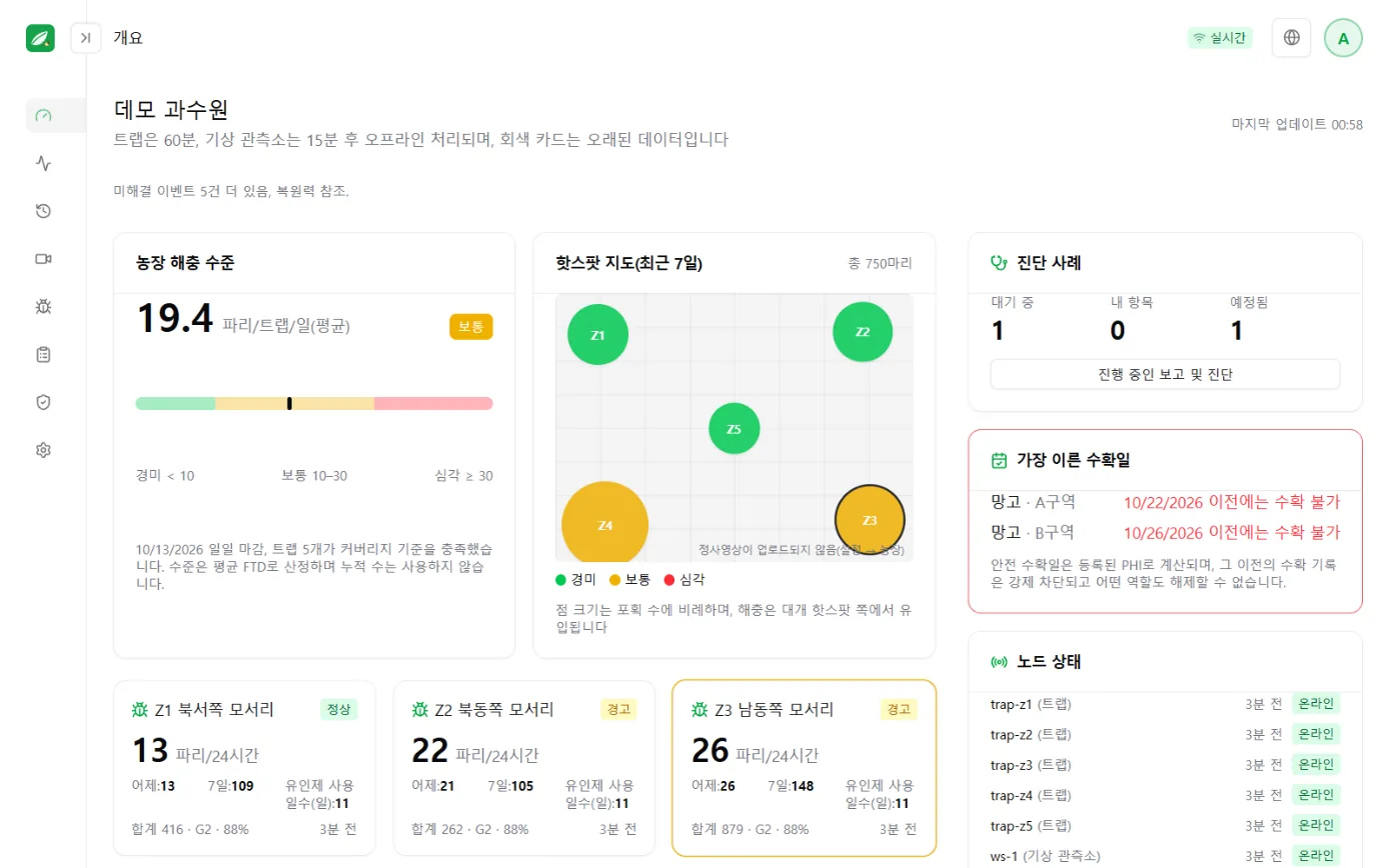 모니터링 개요 화면: 전체 포장 해충 수준, 트랩 지점별 유살 수 카드, 히트맵, 기상 관측소 요약