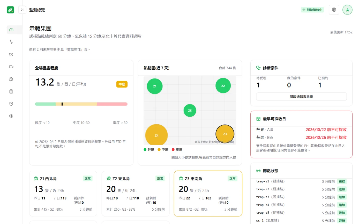 監測總覽畫面：全場蟲害程度、各誘捕點的誘殺數卡、熱點圖與氣象站摘要