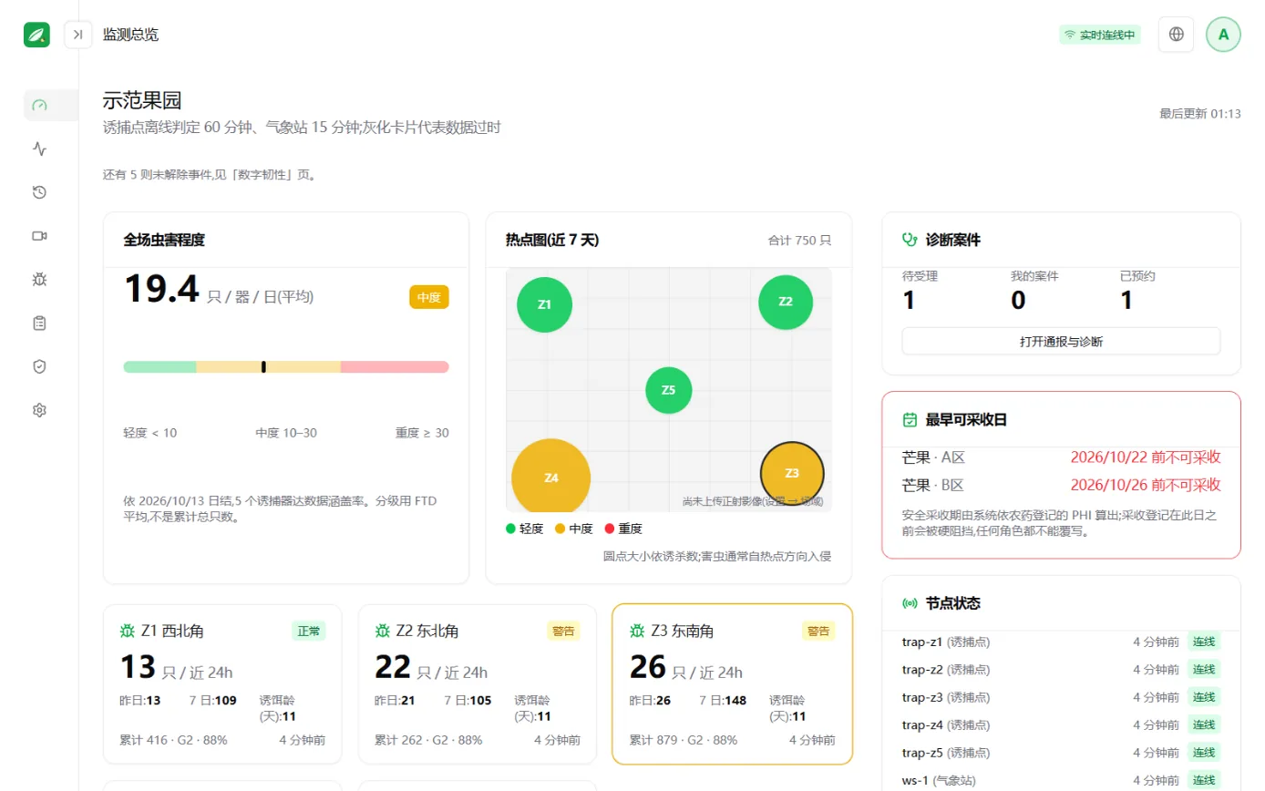 监测总览画面：全场虫害程度、各诱捕点的诱杀数卡、热点图与气象站摘要