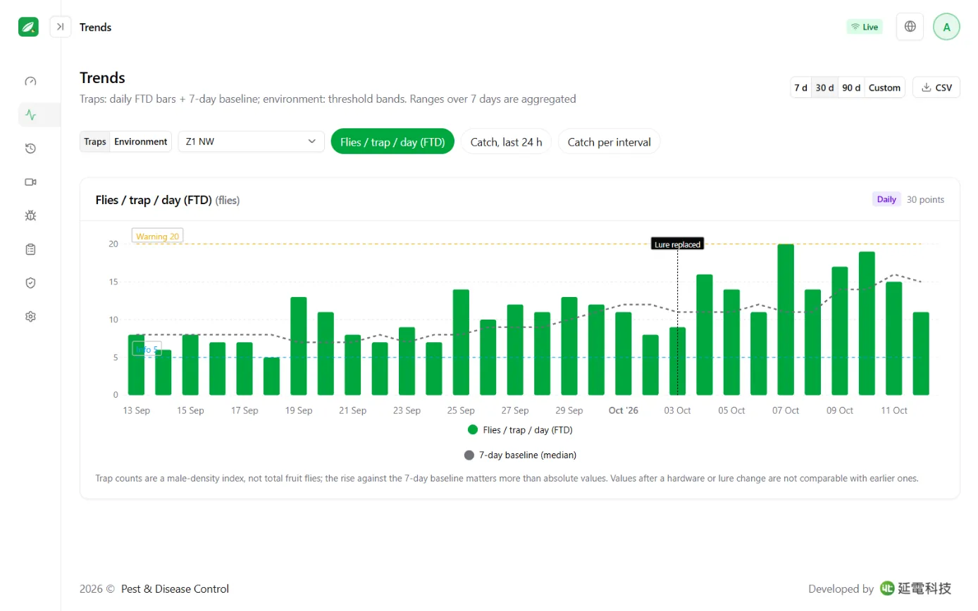 Trends screen: daily bar chart of flies per trap per day, overlaid with the past 7-day baseline