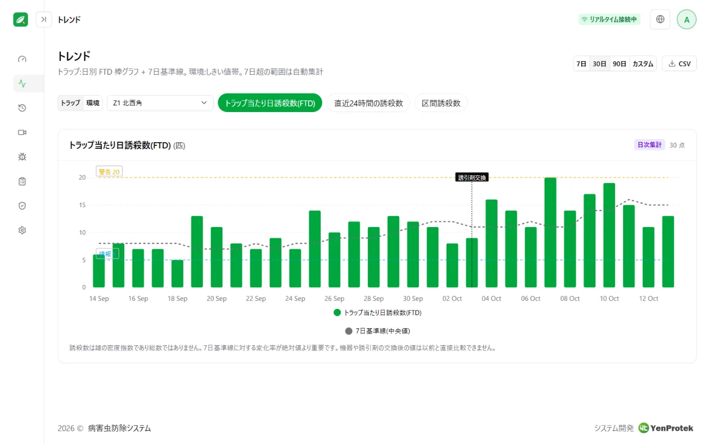 推移画面：1トラップ1日あたり誘殺数の日別棒グラフに、直近7日ベースラインを重ねて表示