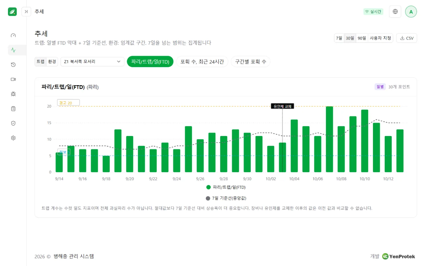 추세 화면: 트랩당 일일 유살 수의 일별 막대 그래프에 최근 7일 기준선을 겹쳐 표시
