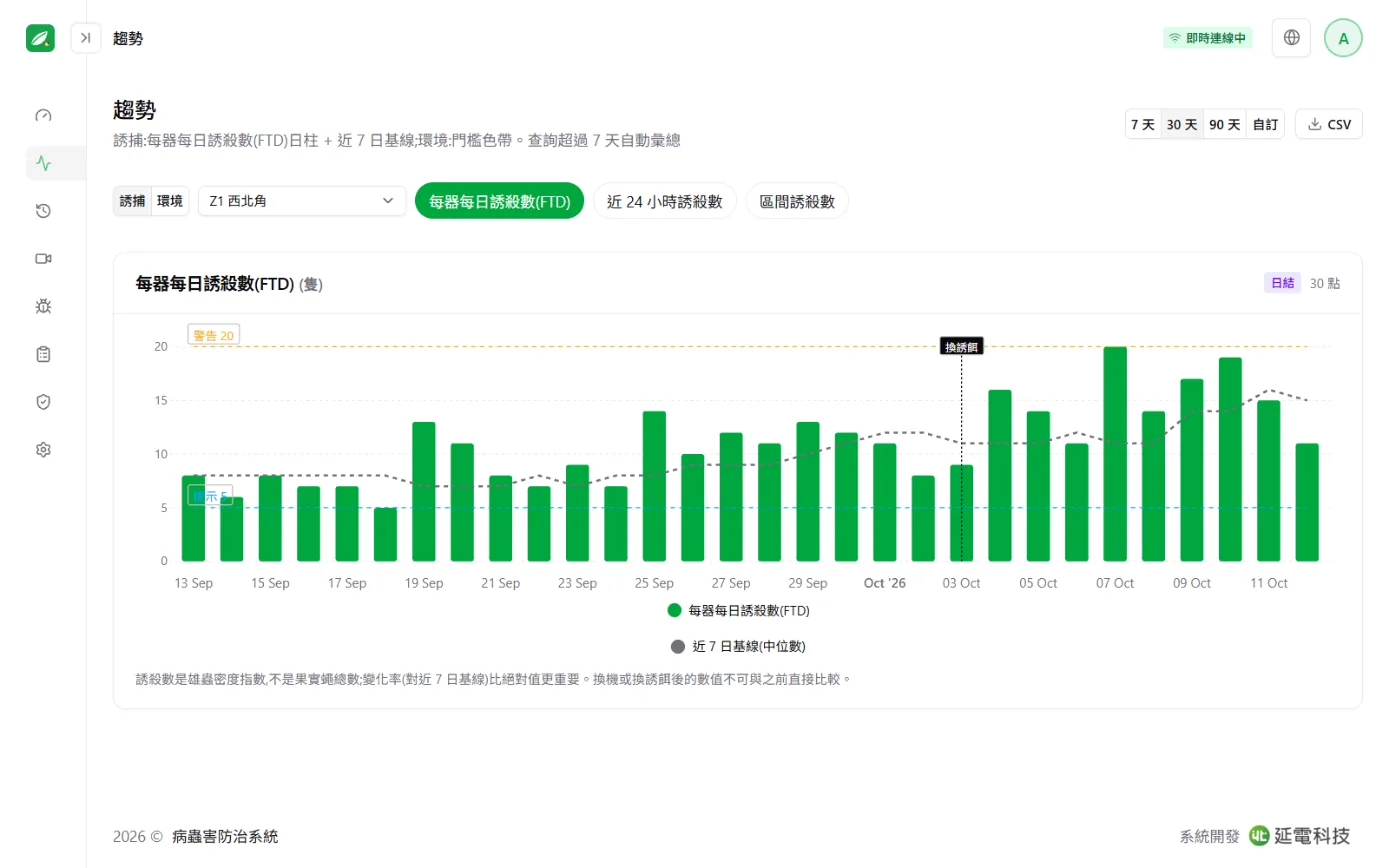 趨勢畫面：每器每日誘殺數的日柱圖，疊上近 7 日基準線