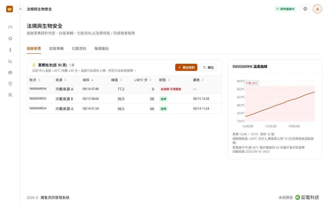 法規與生物安全畫面：廚餘蒸煮批次清單與選定批次的溫度曲線，標示達標或未達標
