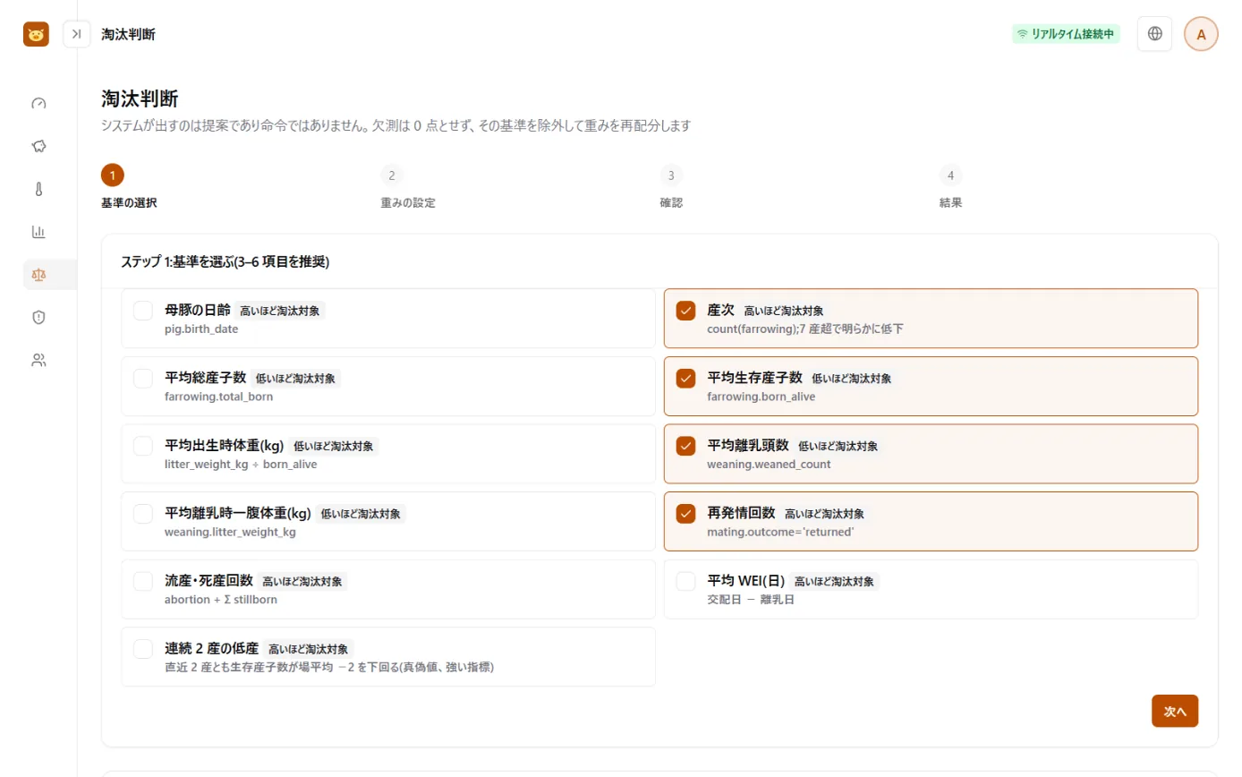 淘汰判断画面：4ステップのウィザードによる順位付け結果。候補の母豚ごとに、各基準の寄与と総合スコアを表示