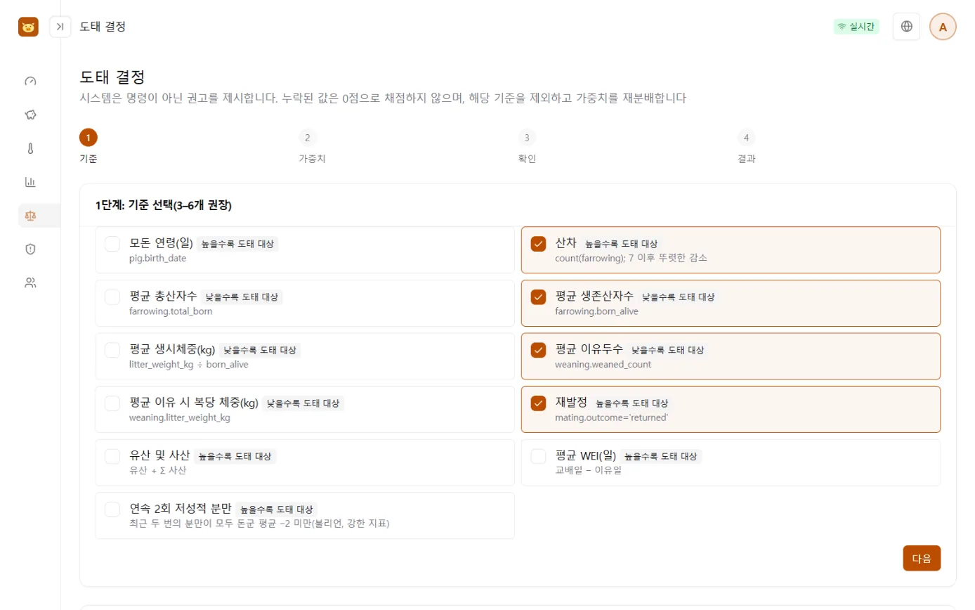 도태 결정 화면: 4단계 마법사의 정렬 결과, 후보 모돈별 기준 기여도와 총점