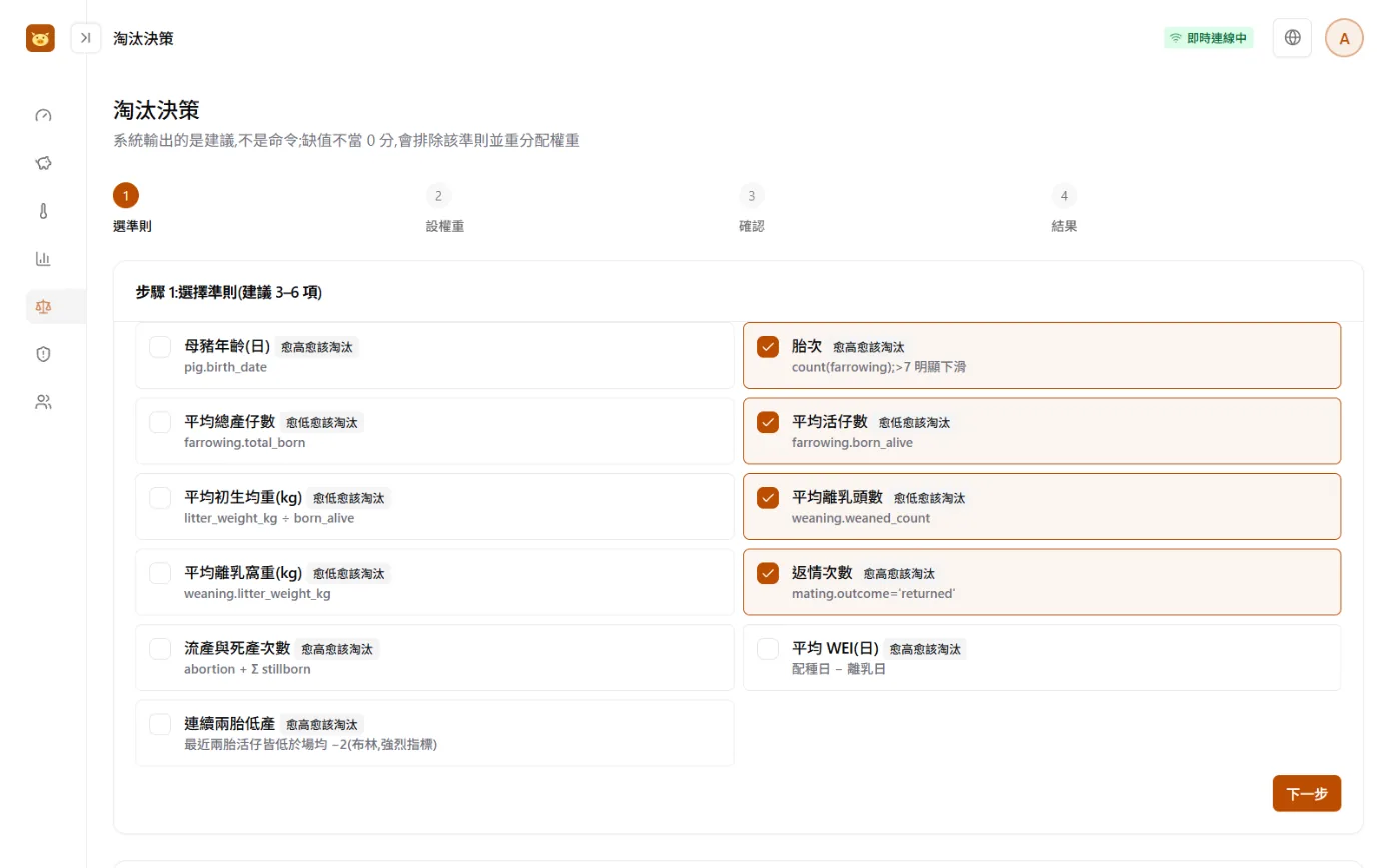 淘汰決策畫面：四步驟精靈的排序結果，每頭候選母豬列出各準則的貢獻與總分
