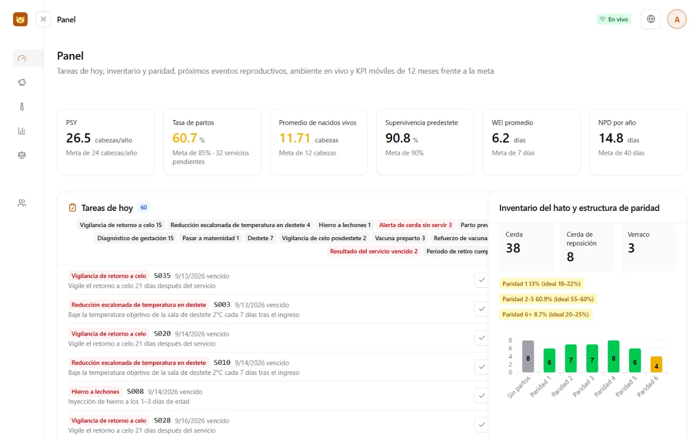 Pantalla del tablero: arriba, tarjetas de indicadores reproductivos; en el centro, la lista de tareas de hoy por categoría; abajo, la gráfica de distribución del inventario y de los números de parto