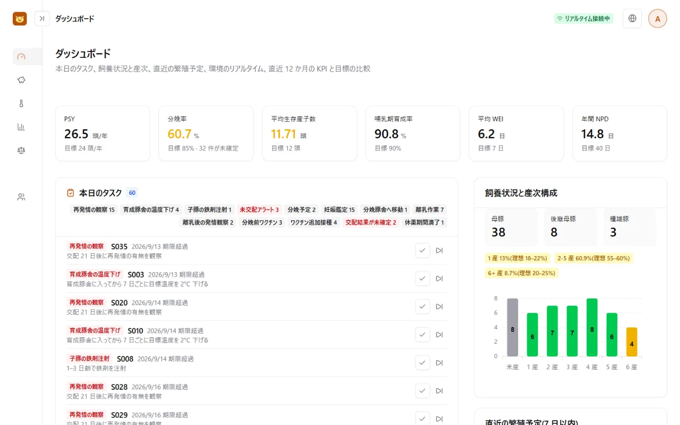 ダッシュボード画面：上部に繁殖指標カード、中央にカテゴリ別タブの今日のタスク一覧、下部に飼養頭数と産次の分布グラフ
