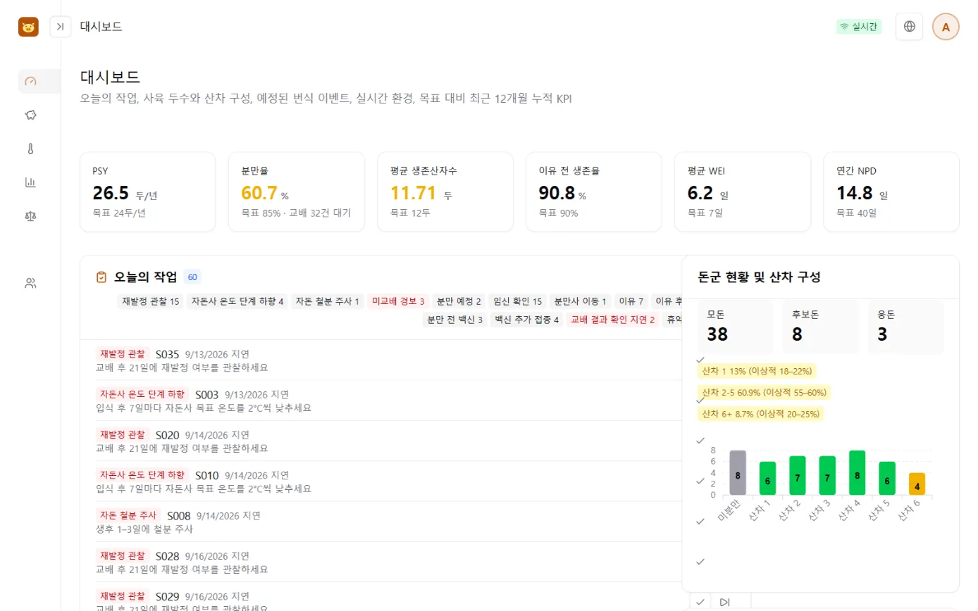 대시보드 화면: 상단은 번식 지표 카드, 중간은 유형별 탭의 오늘 할 일 목록, 하단은 사육 두수와 산차 분포 그래프