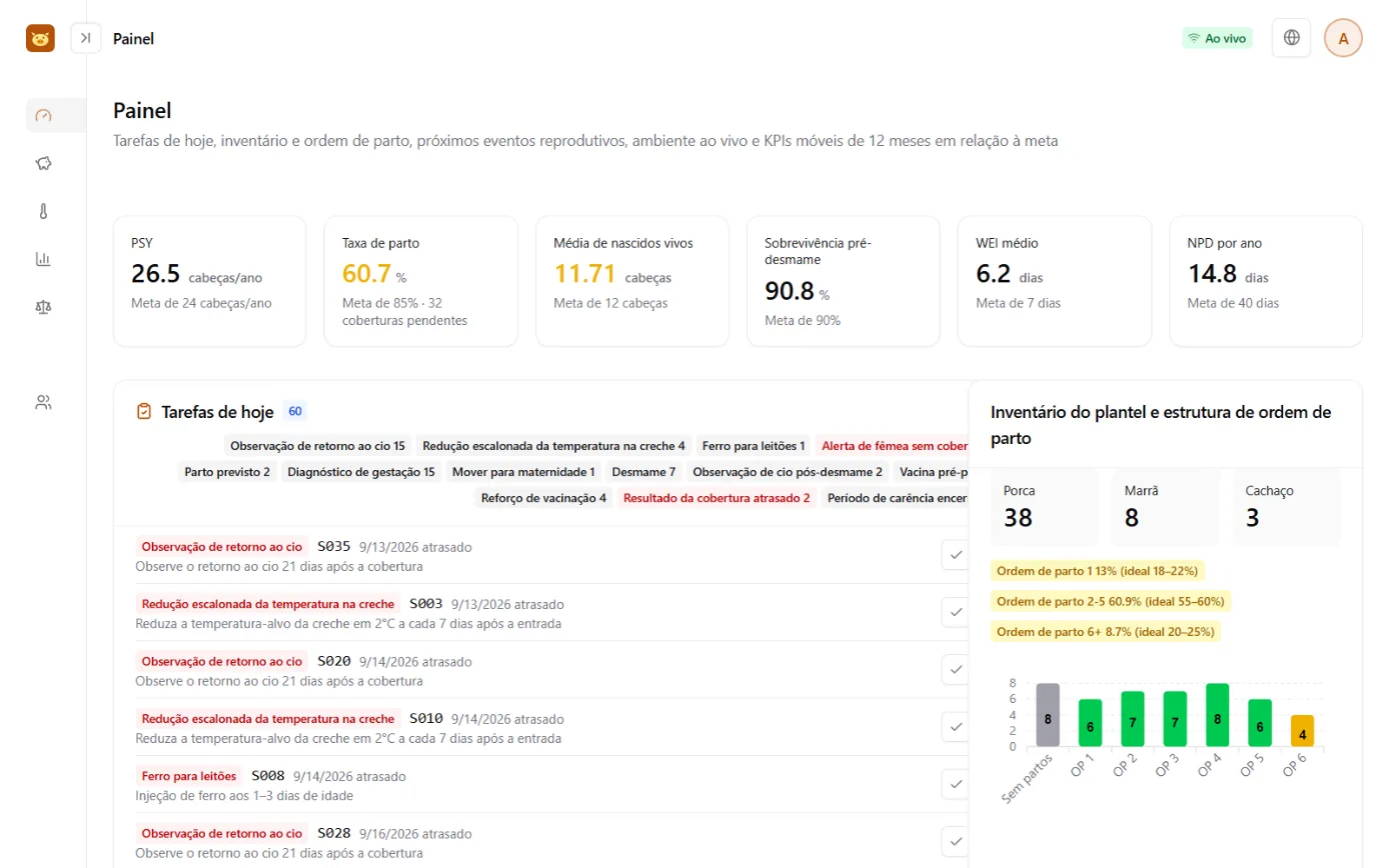 Tela do painel: no alto, cartões de indicadores reprodutivos; no meio, a lista de tarefas de hoje em abas por categoria; embaixo, o gráfico de distribuição do plantel e por ordem de parto