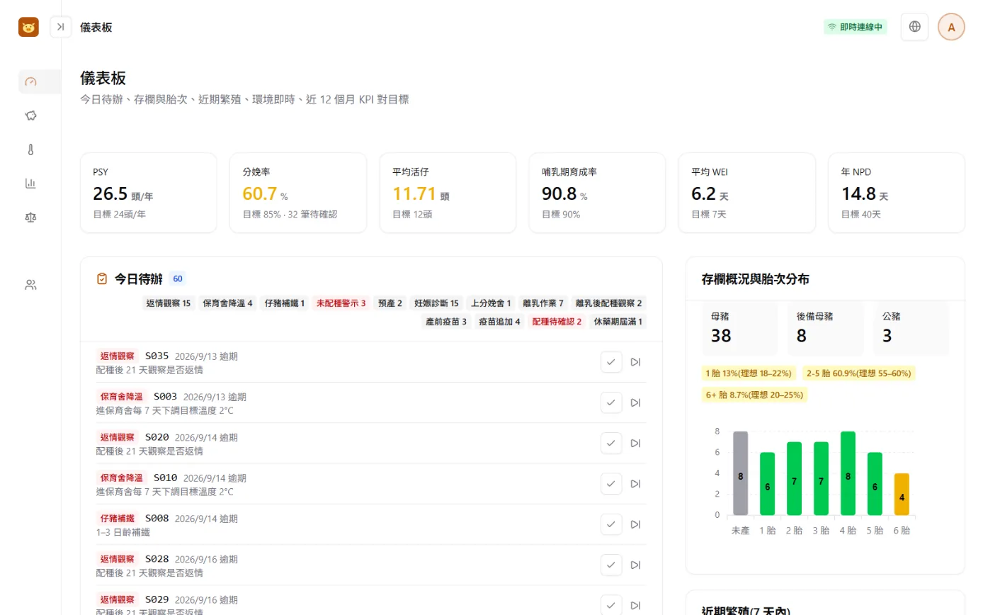 儀表板畫面：上方是繁殖指標卡，中間是依類別分頁的今日待辦清單，下方是存欄與胎次分布圖
