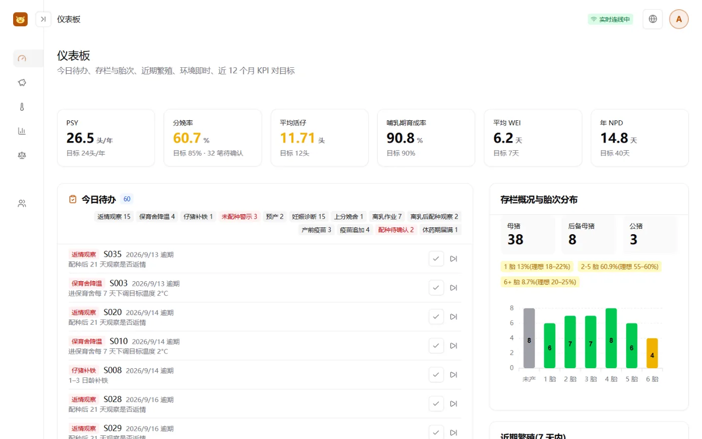 仪表板画面：上方是繁殖指标卡，中间是依类别分页的今日待办清单，下方是存栏与胎次分布图