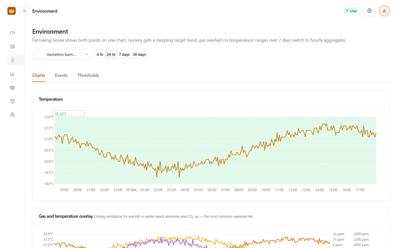 Environment monitoring screen: temperature color-band chart for a farrowing house, and an overlay of temperature, ammonia and carbon dioxide