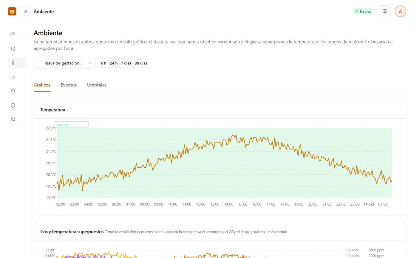 Pantalla de monitoreo ambiental: gráfica de bandas de temperatura de la nave de maternidad y gráfica superpuesta de temperatura, amoníaco y dióxido de carbono