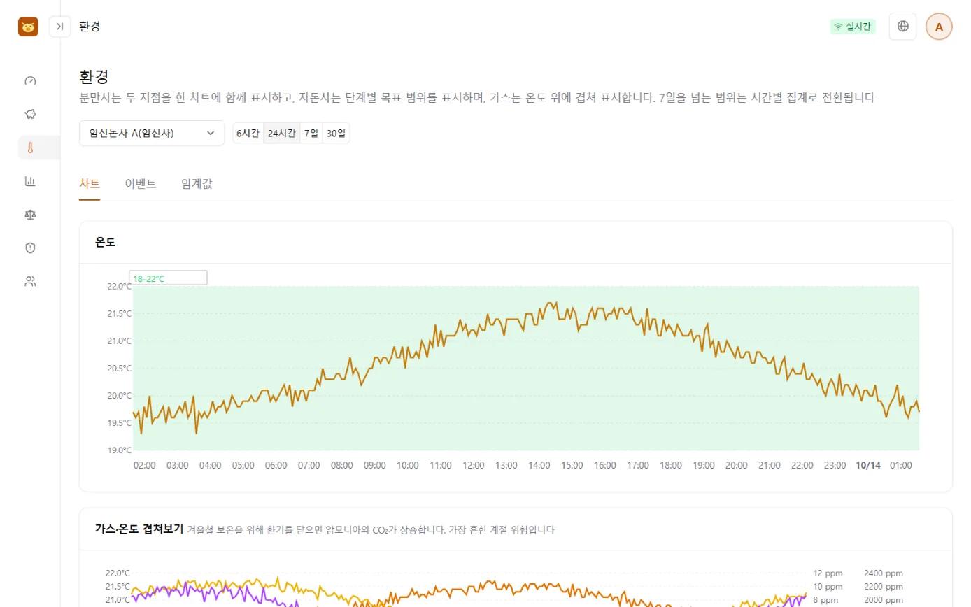 환경 모니터링 화면: 분만사의 온도 색 띠 그래프와 온도·암모니아·이산화탄소 겹침 그래프