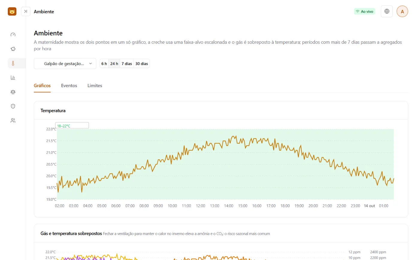 Tela de monitoramento do ambiente: gráfico de faixas de temperatura da maternidade e gráfico sobreposto de temperatura, amônia e dióxido de carbono