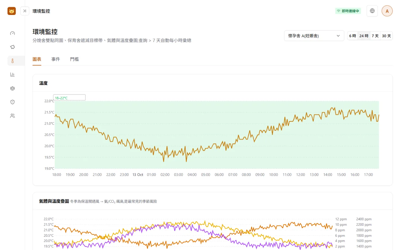 環境監控畫面：分娩舍的溫度色帶圖，以及溫度、氨氣與二氧化碳的疊圖