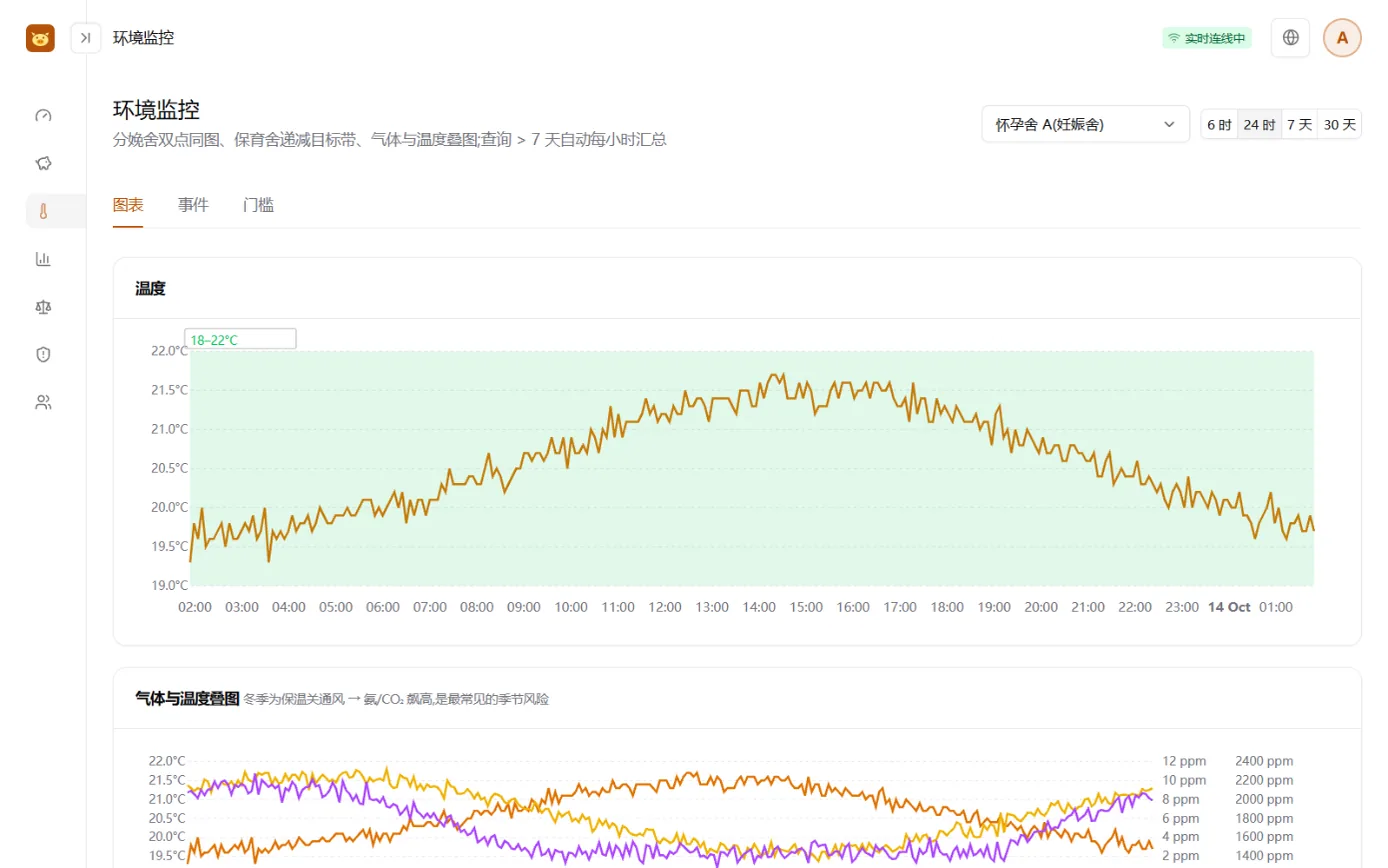 环境监控画面：分娩舍的温度色带图，以及温度、氨气与二氧化碳的叠图