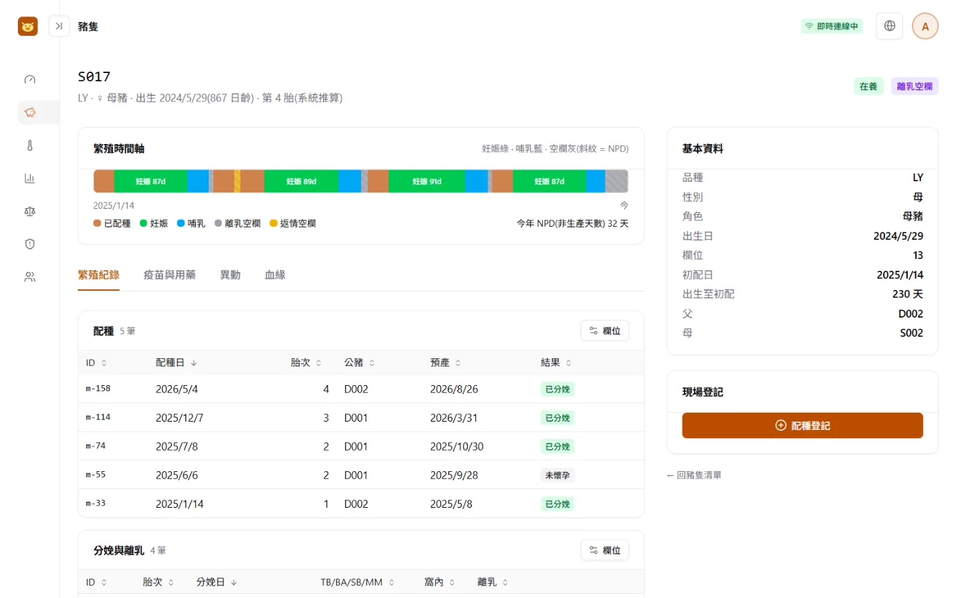 母豬個體畫面：基本資料、彩色繁殖時間軸，以及配種、分娩與離乳的紀錄表