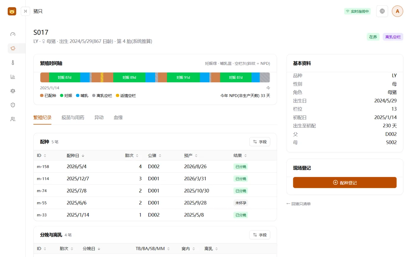 母猪个体画面：基本数据、彩色繁殖时间轴，以及配种、分娩与离乳的记录表