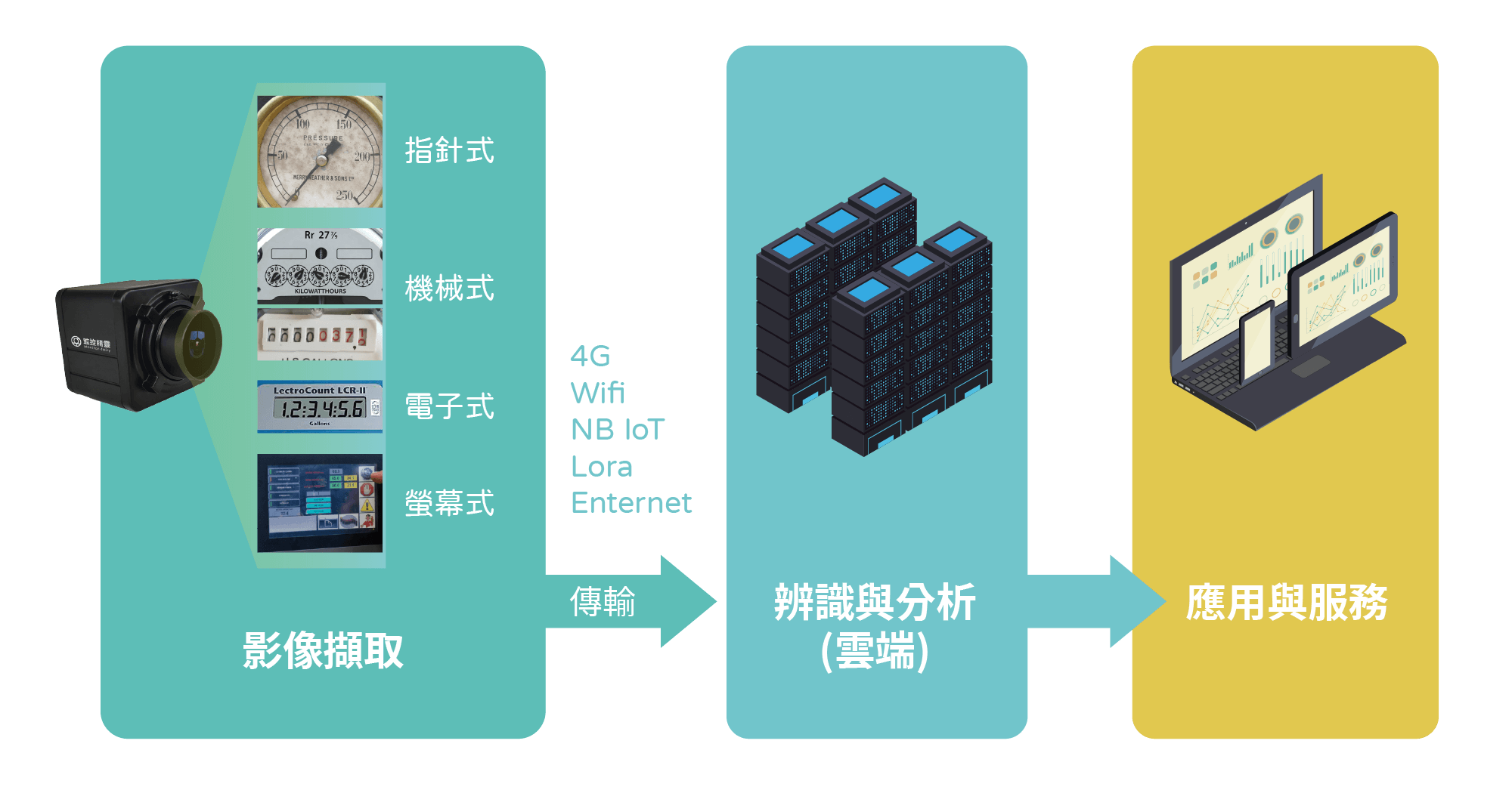 監控精靈系統架構