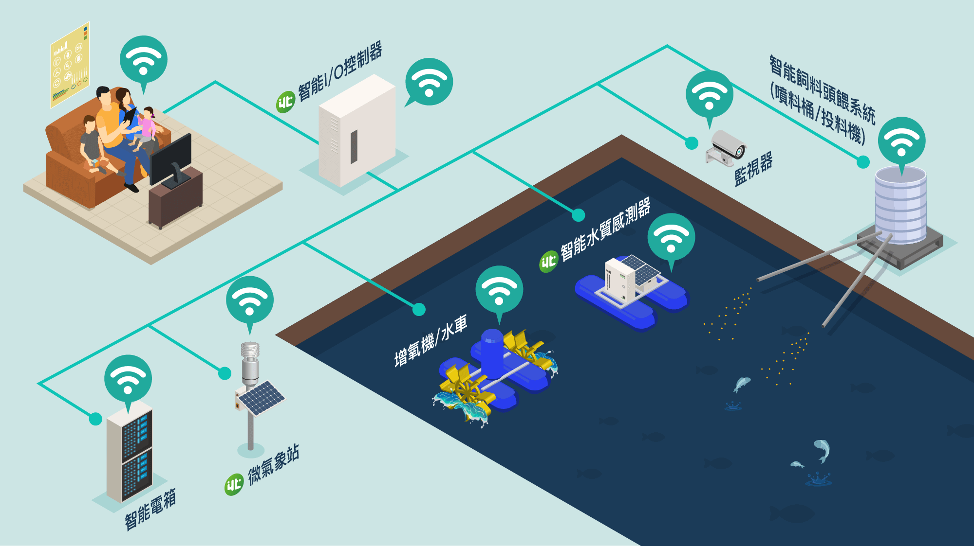 魚塭智能遠端控制